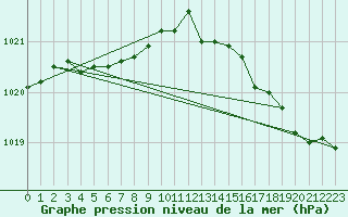 Courbe de la pression atmosphrique pour Brest (29)