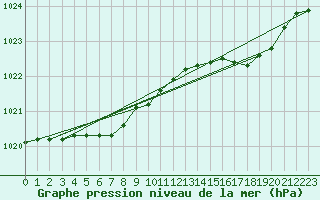 Courbe de la pression atmosphrique pour Cap de la Hve (76)