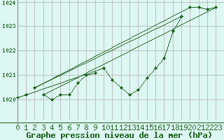 Courbe de la pression atmosphrique pour Gelbelsee