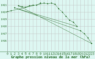 Courbe de la pression atmosphrique pour Le Havre - Octeville (76)