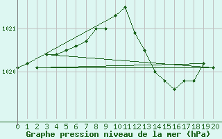 Courbe de la pression atmosphrique pour Variscourt (02)