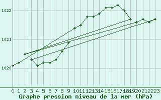 Courbe de la pression atmosphrique pour Brignogan (29)