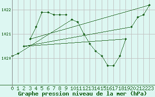 Courbe de la pression atmosphrique pour Bad Kissingen