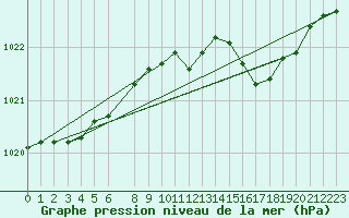 Courbe de la pression atmosphrique pour Shoream (UK)