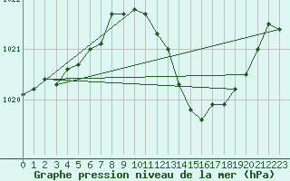 Courbe de la pression atmosphrique pour Recoubeau (26)