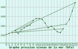 Courbe de la pression atmosphrique pour Lige Bierset (Be)