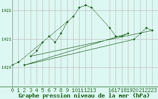 Courbe de la pression atmosphrique pour Tthieu (40)