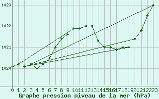 Courbe de la pression atmosphrique pour Grenoble/agglo Le Versoud (38)