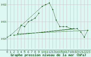 Courbe de la pression atmosphrique pour Corsept (44)