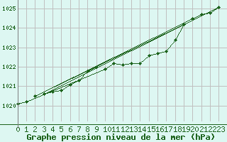 Courbe de la pression atmosphrique pour Aboyne