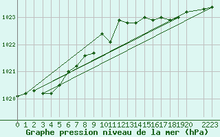 Courbe de la pression atmosphrique pour Vardo