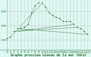 Courbe de la pression atmosphrique pour Kikinda