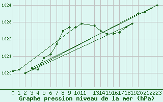 Courbe de la pression atmosphrique pour Roesnaes