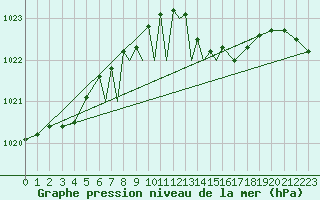 Courbe de la pression atmosphrique pour Leeming