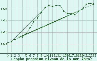 Courbe de la pression atmosphrique pour Culdrose