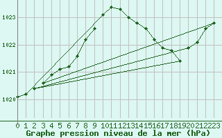 Courbe de la pression atmosphrique pour Remich (Lu)