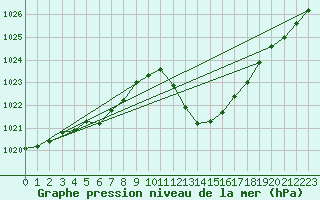 Courbe de la pression atmosphrique pour Eygliers (05)