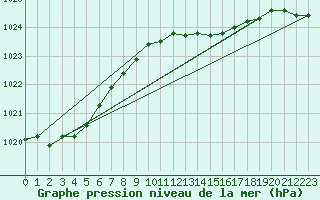 Courbe de la pression atmosphrique pour Gorzow Wlkp