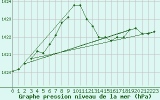 Courbe de la pression atmosphrique pour Tarifa