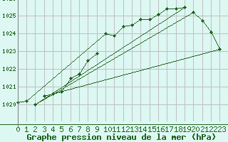 Courbe de la pression atmosphrique pour Waldmunchen