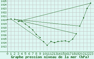 Courbe de la pression atmosphrique pour Chne-Lglise (Be)