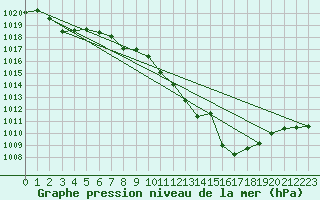 Courbe de la pression atmosphrique pour Bujarraloz