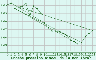 Courbe de la pression atmosphrique pour Saint-Nazaire (44)