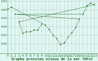 Courbe de la pression atmosphrique pour Eygliers (05)