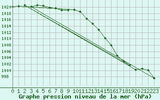 Courbe de la pression atmosphrique pour Juvvasshoe