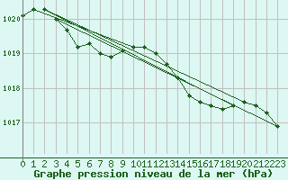 Courbe de la pression atmosphrique pour Dunkerque (59)