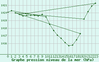 Courbe de la pression atmosphrique pour Zamora