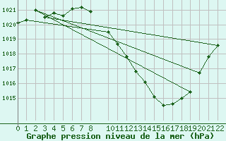 Courbe de la pression atmosphrique pour Braganca