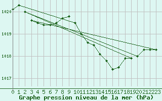 Courbe de la pression atmosphrique pour Gap-Sud (05)