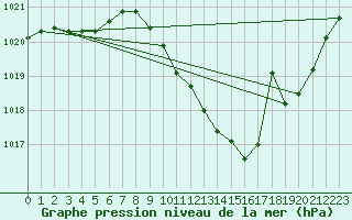 Courbe de la pression atmosphrique pour Saint-Auban (04)