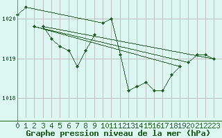 Courbe de la pression atmosphrique pour Gap-Sud (05)