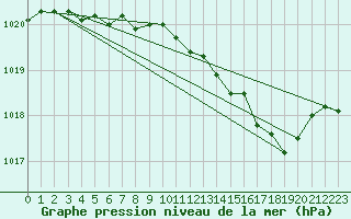 Courbe de la pression atmosphrique pour Auch (32)