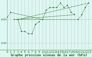 Courbe de la pression atmosphrique pour Fontenermont (14)