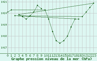 Courbe de la pression atmosphrique pour Cevio (Sw)