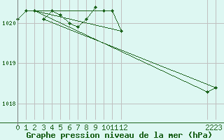 Courbe de la pression atmosphrique pour Saint-Germain-le-Guillaume (53)