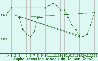 Courbe de la pression atmosphrique pour Lagny-sur-Marne (77)