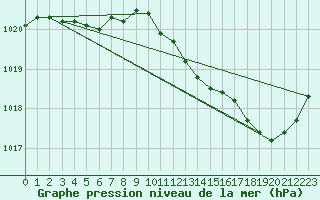 Courbe de la pression atmosphrique pour Avord (18)