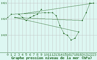 Courbe de la pression atmosphrique pour Orange (84)