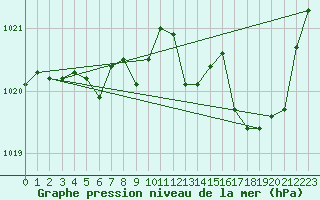 Courbe de la pression atmosphrique pour Saint-Girons (09)