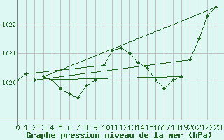 Courbe de la pression atmosphrique pour Dax (40)