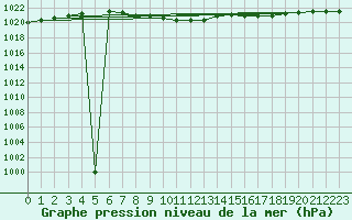 Courbe de la pression atmosphrique pour Doberlug-Kirchhain