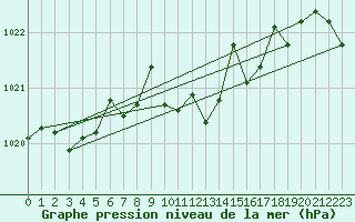 Courbe de la pression atmosphrique pour Wiener Neustadt