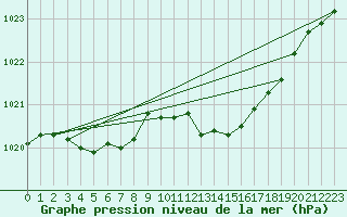 Courbe de la pression atmosphrique pour Dijon / Longvic (21)