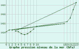 Courbe de la pression atmosphrique pour Thorigny (85)