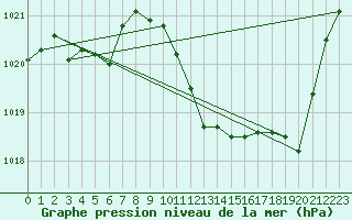 Courbe de la pression atmosphrique pour Millau - Soulobres (12)