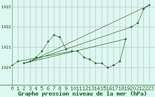 Courbe de la pression atmosphrique pour Tirgoviste